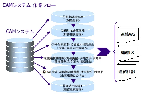 CAMシステム一連の作業の流れ