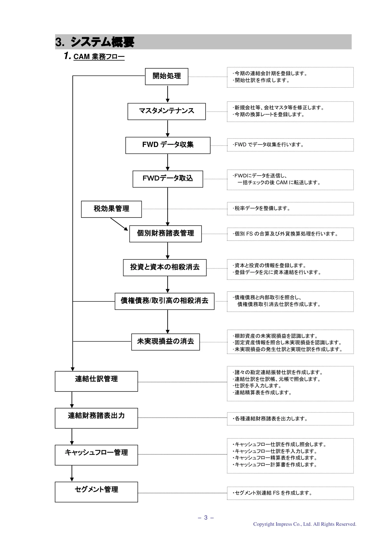 CAM 業務フロー (PDF p.4)